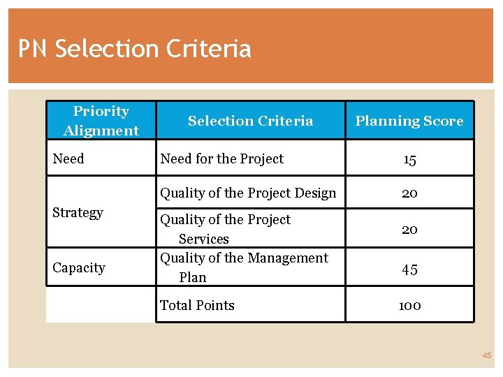 PN Selection Criteria Priority Alignment Need Strategy Capacity Selection Criteria Planning Score Need for