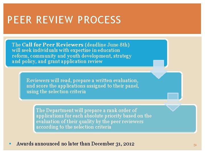 PEER REVIEW PROCESS The Call for Peer Reviewers (deadline June 8 th) will seek