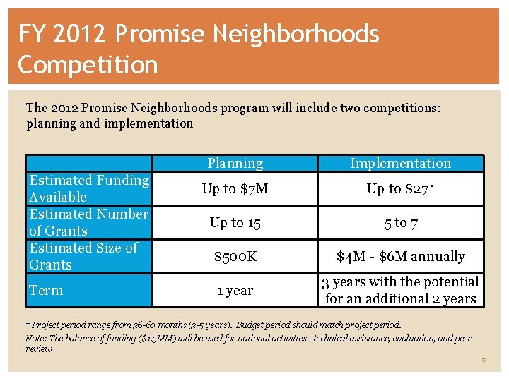 FY 2012 Promise Neighborhoods Competition The 2012 Promise Neighborhoods program will include two competitions: