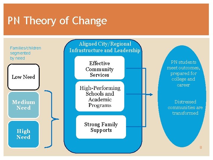 PN Theory of Change Families/children segmented by need Low Need Aligned City/Regional Infrastructure and