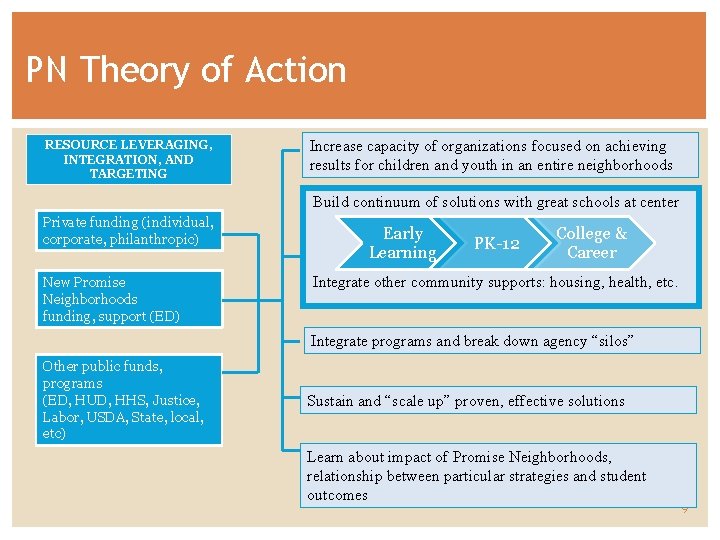 PN Theory of Action RESOURCE LEVERAGING, INTEGRATION, AND TARGETING Increase capacity of organizations focused