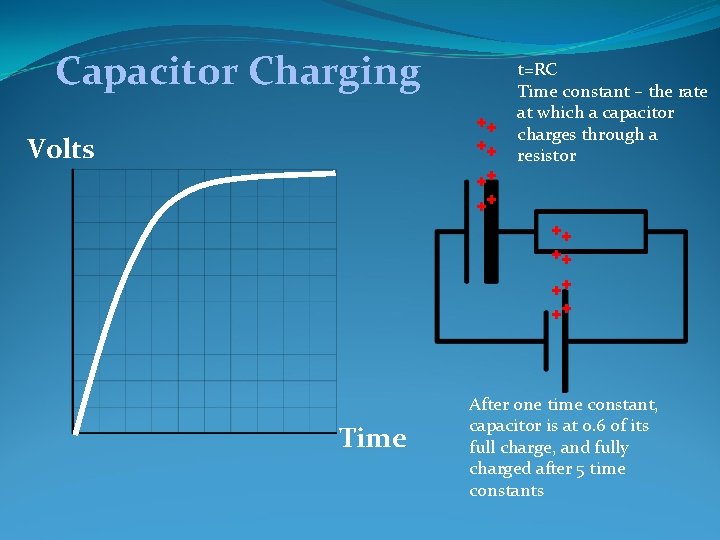 Capacitor Charging ++ ++ Volts ++ ++ t=RC Time constant – the rate at