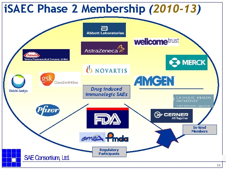 i. SAEC Phase 2 Membership (2010 -13) Drug induced immunologic SAEs In-kind Members Regulatory