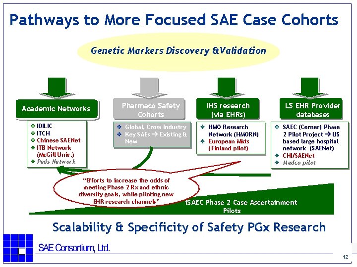 Pathways to More Focused SAE Case Cohorts Genetic Markers Discovery &Validation Academic Networks Pharmaco
