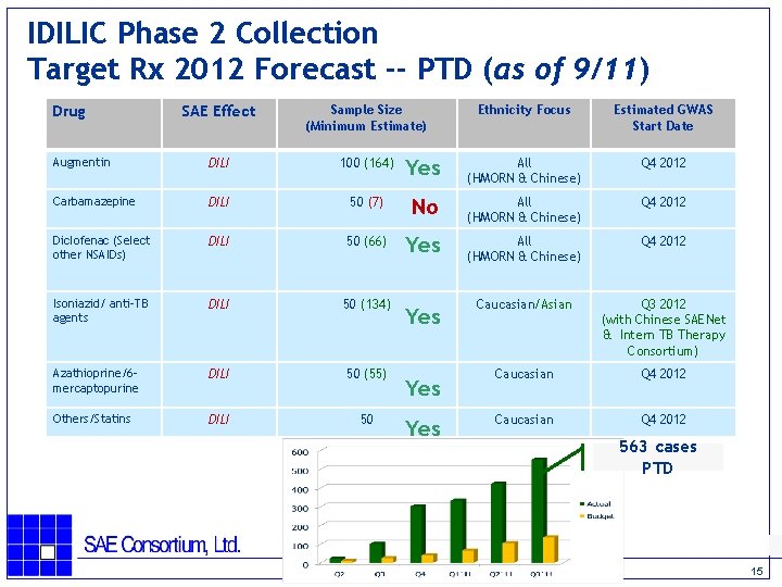 IDILIC Phase 2 Collection Target Rx 2012 Forecast -- PTD (as of 9/11) SAE