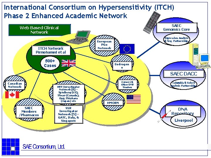 International Consortium on Hypersensitivity (ITCH) Phase 2 Enhanced Academic Network SAEC Genomics Core Web