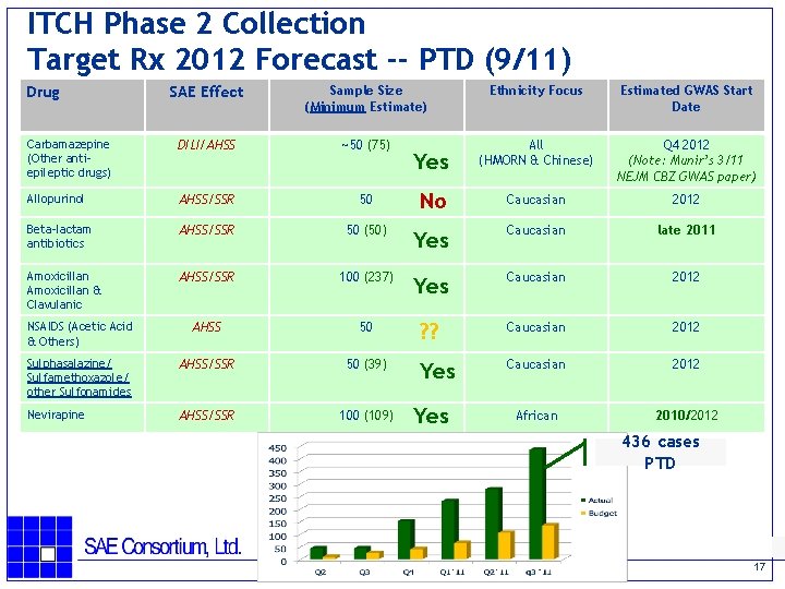ITCH Phase 2 Collection Target Rx 2012 Forecast -- PTD (9/11) SAE Effect Sample