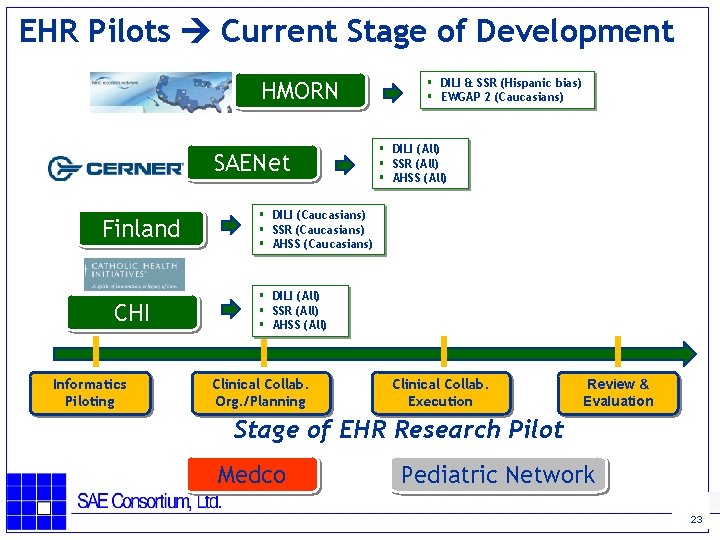 EHR Pilots Current Stage of Development HMORN SAENet Finland CHI Informatics Piloting § DILI