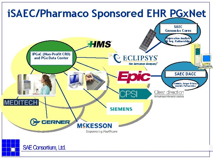 i. SAEC/Pharmaco Sponsored EHR PGx. Net SAEC Genomics Cores Expression Analysis & Seq. Partnerships