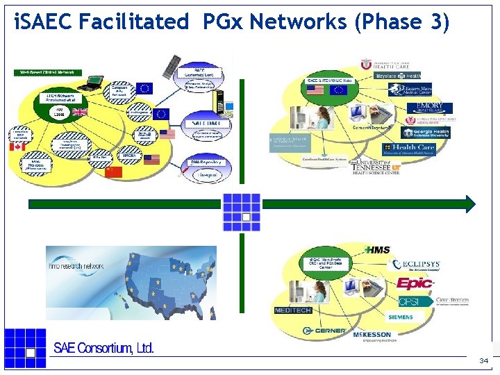 i. SAEC Facilitated PGx Networks (Phase 3) 34 