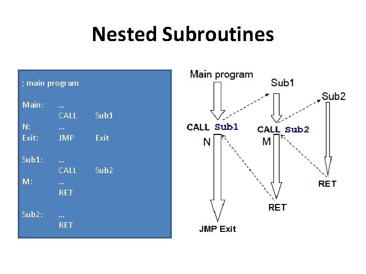 Nested Subroutines ; main program Main: N: Exit: Sub 1: M: Sub 2: …