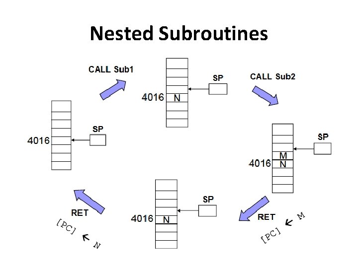 Nested Subroutines 