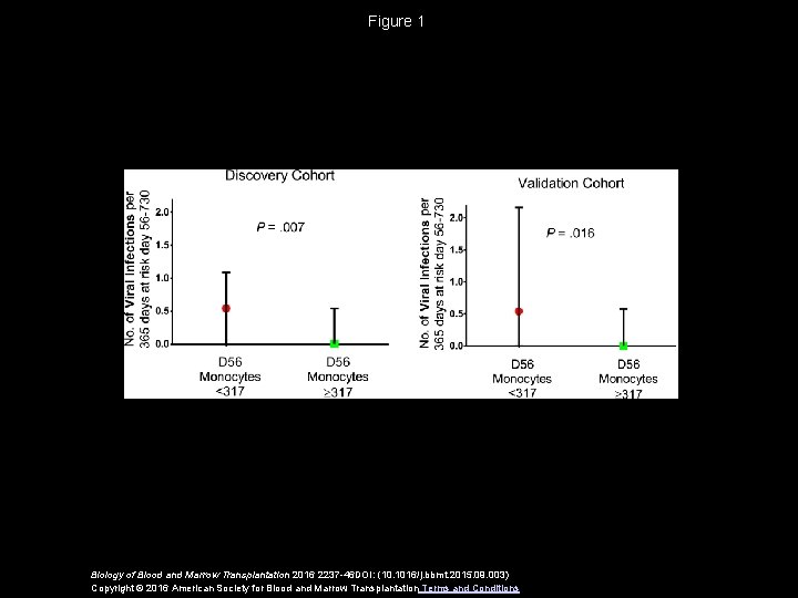 Figure 1 Biology of Blood and Marrow Transplantation 2016 2237 -46 DOI: (10. 1016/j.