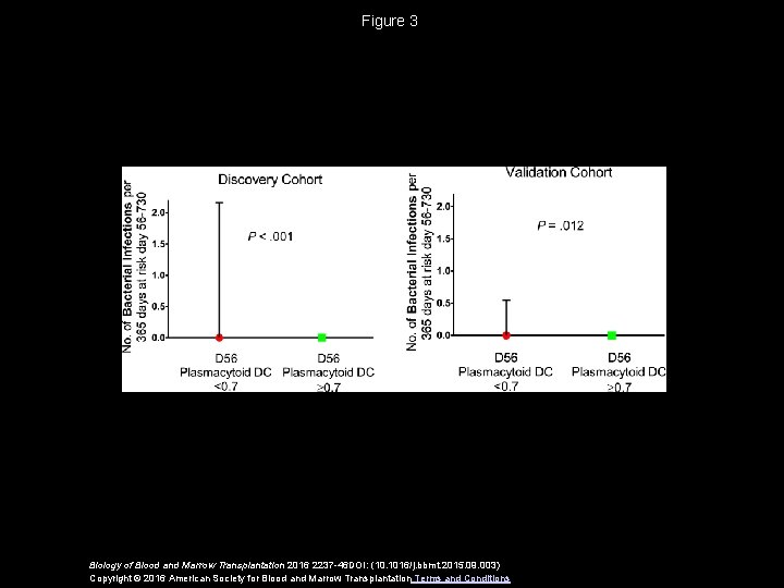 Figure 3 Biology of Blood and Marrow Transplantation 2016 2237 -46 DOI: (10. 1016/j.