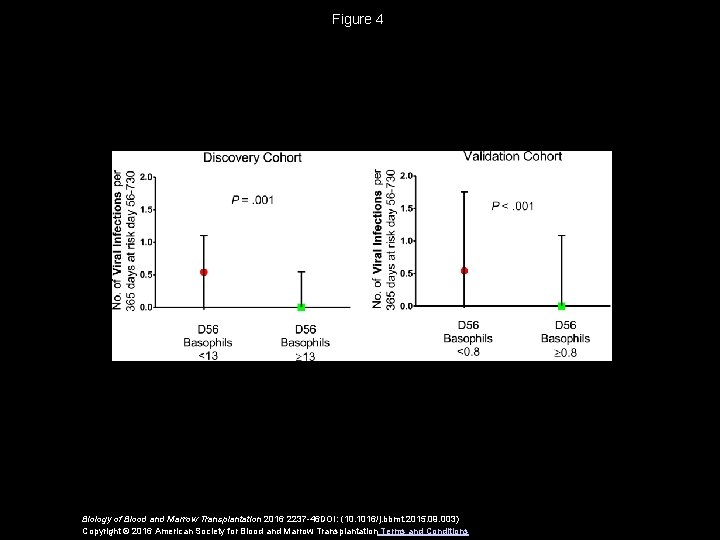 Figure 4 Biology of Blood and Marrow Transplantation 2016 2237 -46 DOI: (10. 1016/j.