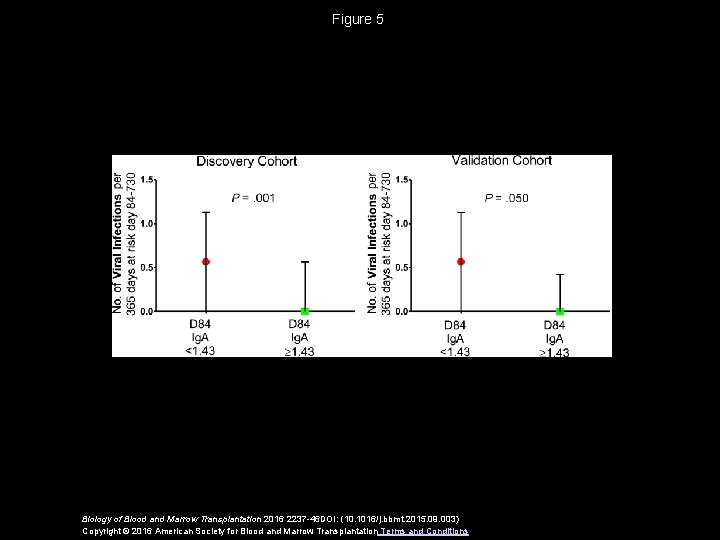 Figure 5 Biology of Blood and Marrow Transplantation 2016 2237 -46 DOI: (10. 1016/j.