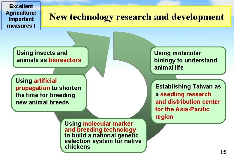Excellent Agriculture: important measures I New technology research and development Using insects and animals