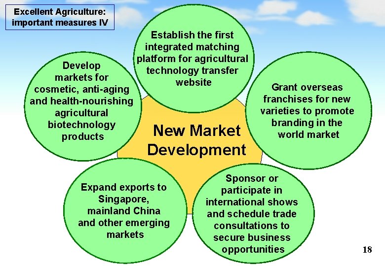 Excellent Agriculture: important measures IV Develop markets for cosmetic, anti-aging and health-nourishing agricultural biotechnology