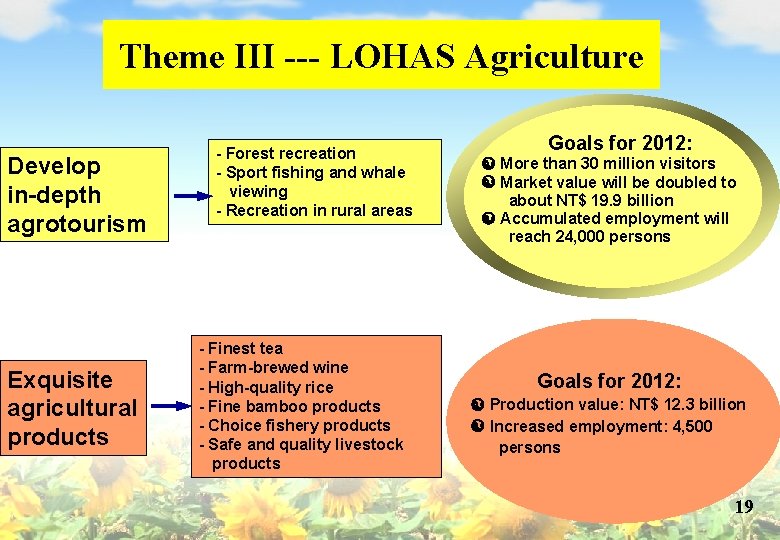 Theme III --- LOHAS Agriculture Develop in-depth agrotourism Exquisite agricultural products - Forest recreation