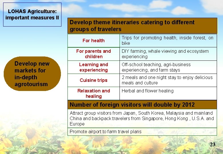 LOHAS Agriculture: important measures II Develop theme itineraries catering to different groups of travelers