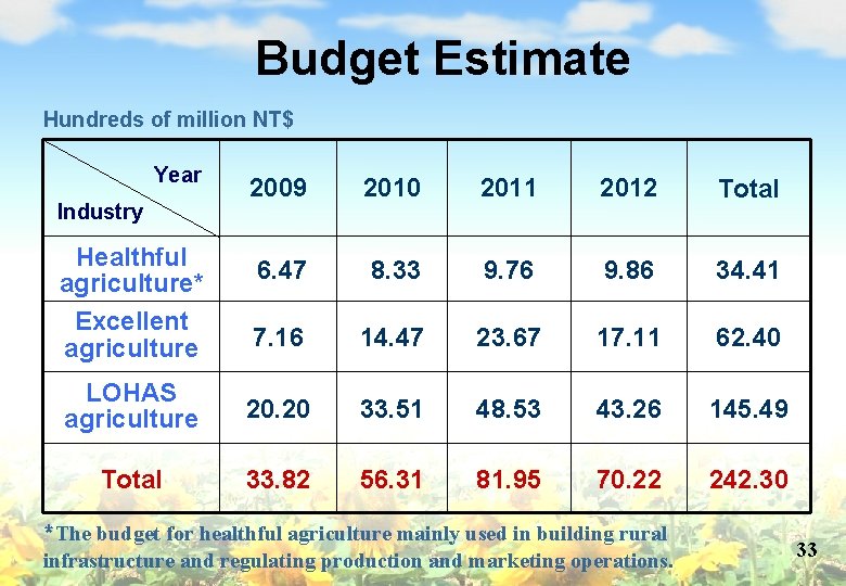 Budget Estimate Hundreds of million NT$ Year Industry 2009 2010 2011 2012 Total Healthful