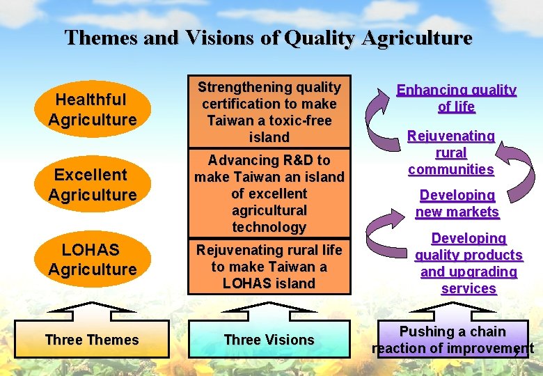 Themes and Visions of Quality Agriculture Healthful Agriculture Excellent Agriculture Strengthening quality certification to