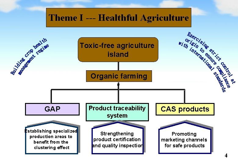 Theme I --- Healthful Agriculture Toxic-free agriculture island Organic farming GAP Establishing specialized production