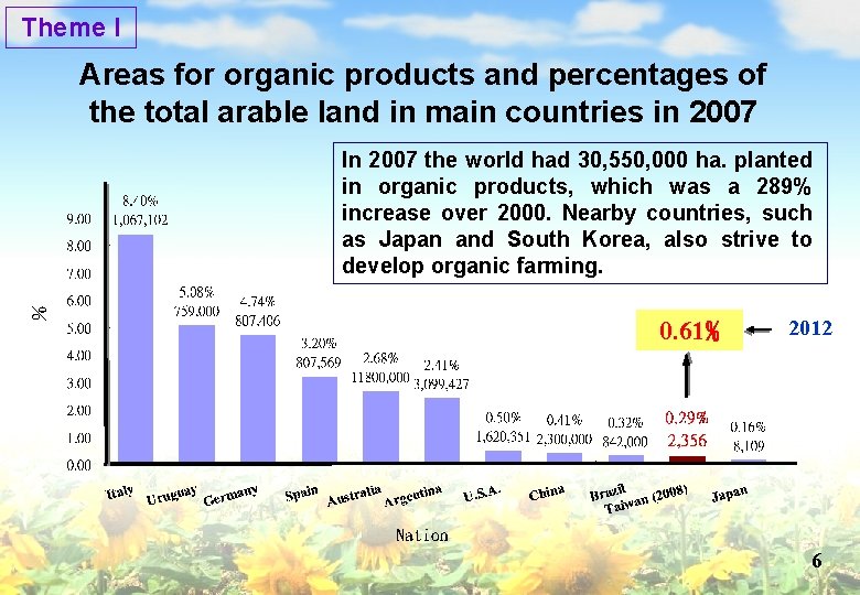 Theme I Areas for organic products and percentages of the total arable land in