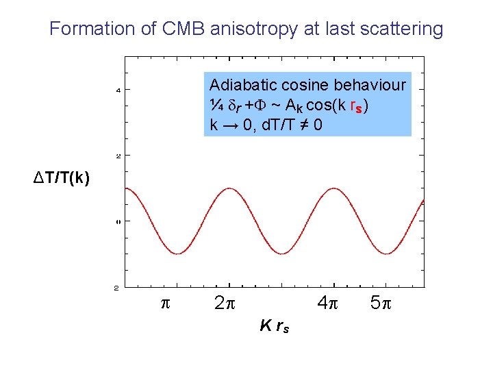 Formation of CMB anisotropy at last scattering Adiabatic cosine behaviour ¼ r + ~
