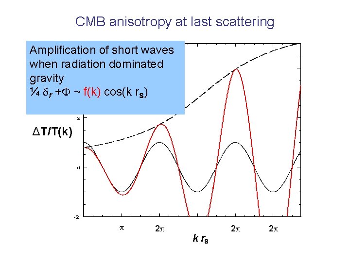 CMB anisotropy at last scattering Amplification of short waves when radiation dominated gravity ¼