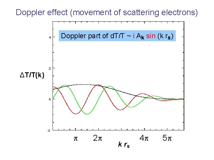 Doppler effect (movement of scattering electrons) Doppler part of d. T/T ~ i Ak