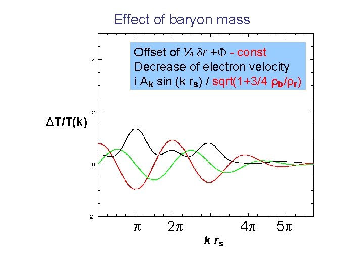 Effect of baryon mass Offset of ¼ r + - const Decrease of electron