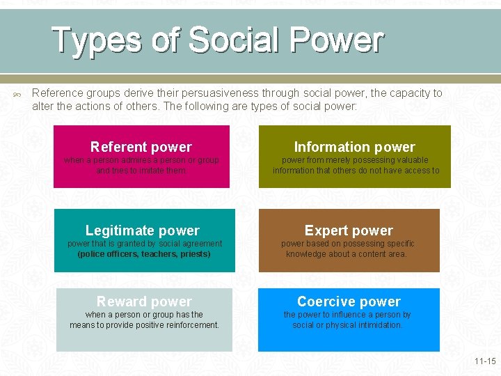 Types of Social Power Reference groups derive their persuasiveness through social power, the capacity
