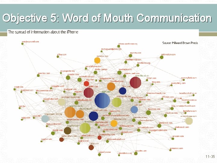 Objective 5: Word of Mouth Communication 11 -35 