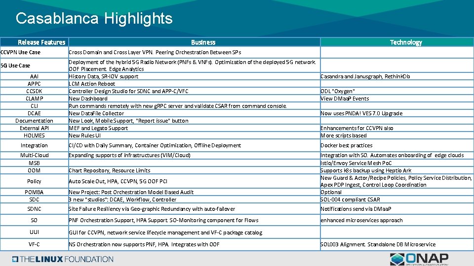 Casablanca Highlights Release Features CCVPN Use Case 5 G Use Case AAI APPC CCSDK