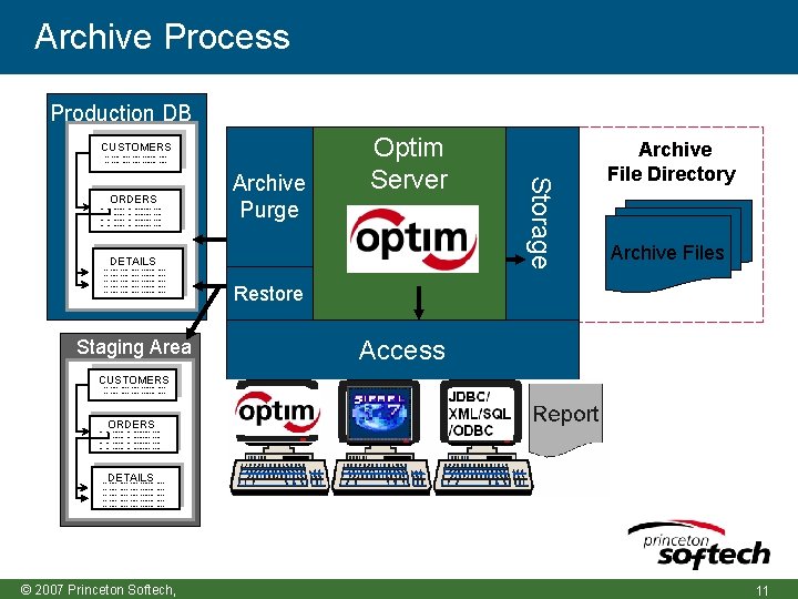 Archive Process Production DB CUSTOMERS -- ---- ------- ----- -------------------- DETAILS ------------------------ Staging Area