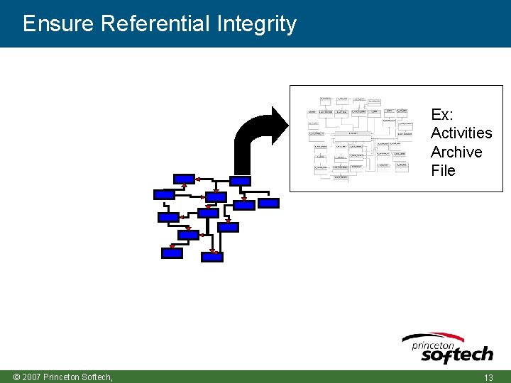 Ensure Referential Integrity Ex: Activities Archive File © 2007 Princeton Softech, 13 