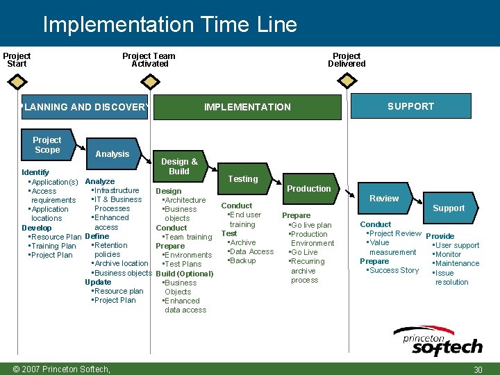 Implementation Time Line Project Team Activated Project Start IMPLEMENTATION PLANNING AND DISCOVERY Project Scope