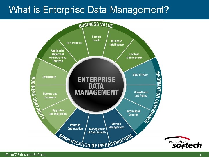 What is Enterprise Data Management? © 2007 Princeton Softech, 4 