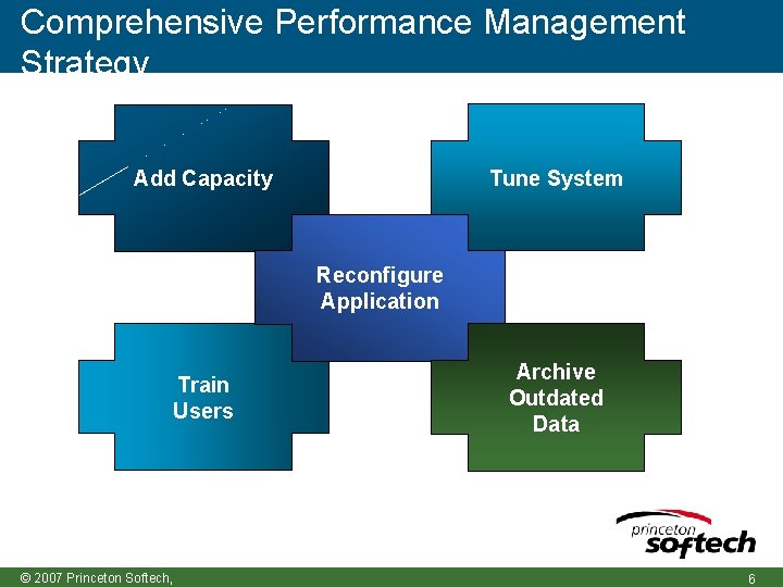 Comprehensive Performance Management Strategy Tune System Add Capacity Reconfigure Application Train Users © 2007