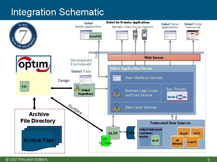 Integration Schematic Siebel Mobile Applications Siebel On Premise Applications Multiple Client Device Support Siebel