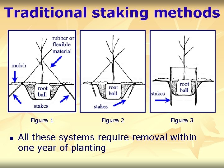 Traditional staking methods Figure 1 n Figure 2 Figure 3 All these systems require