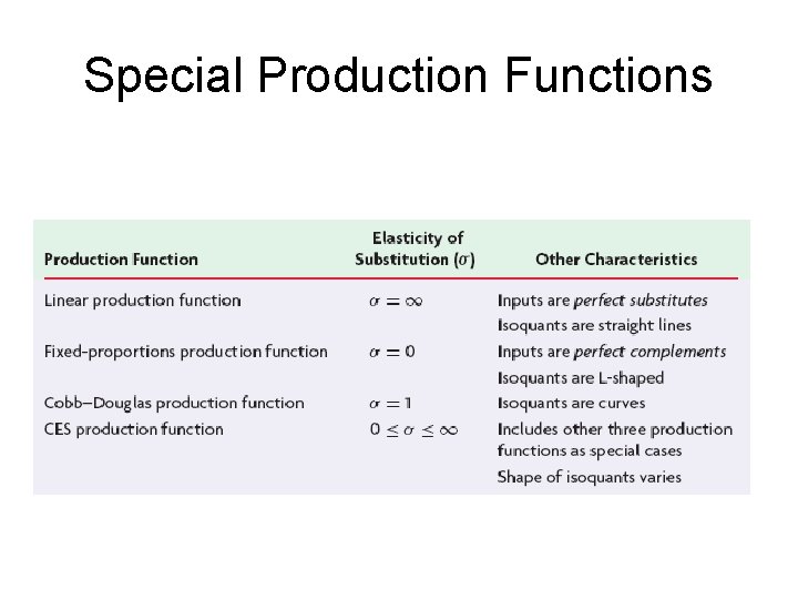 Special Production Functions 