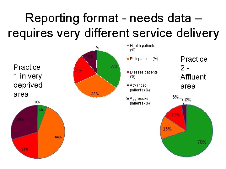 Reporting format - needs data – requires very different service delivery approach Health patients