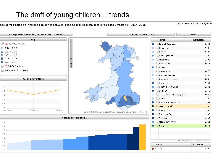 The dmft of young children…. trends 