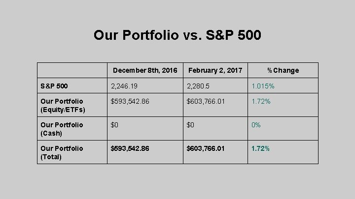 Our Portfolio vs. S&P 500 December 8 th, 2016 February 2, 2017 %Change S&P