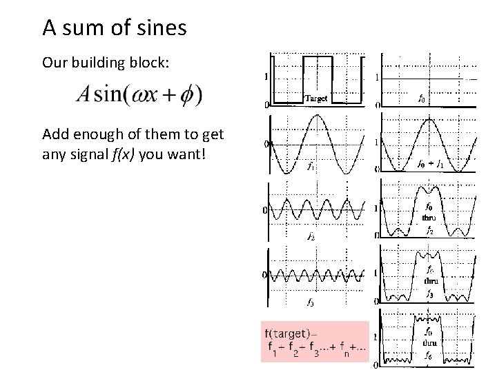 A sum of sines Our building block: Add enough of them to get any