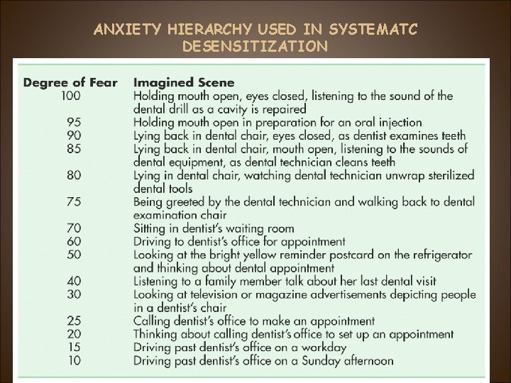 ANXIETY HIERARCHY USED IN SYSTEMATC DESENSITIZATION 