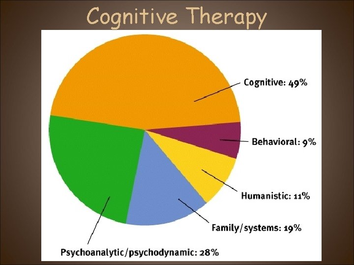 Cognitive Therapy 