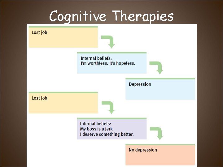 Cognitive Therapies 